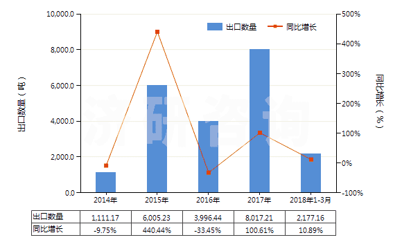 2014-2018年3月中國羧基丁苯橡膠膠乳(HS40021110)出口量及增速統(tǒng)計